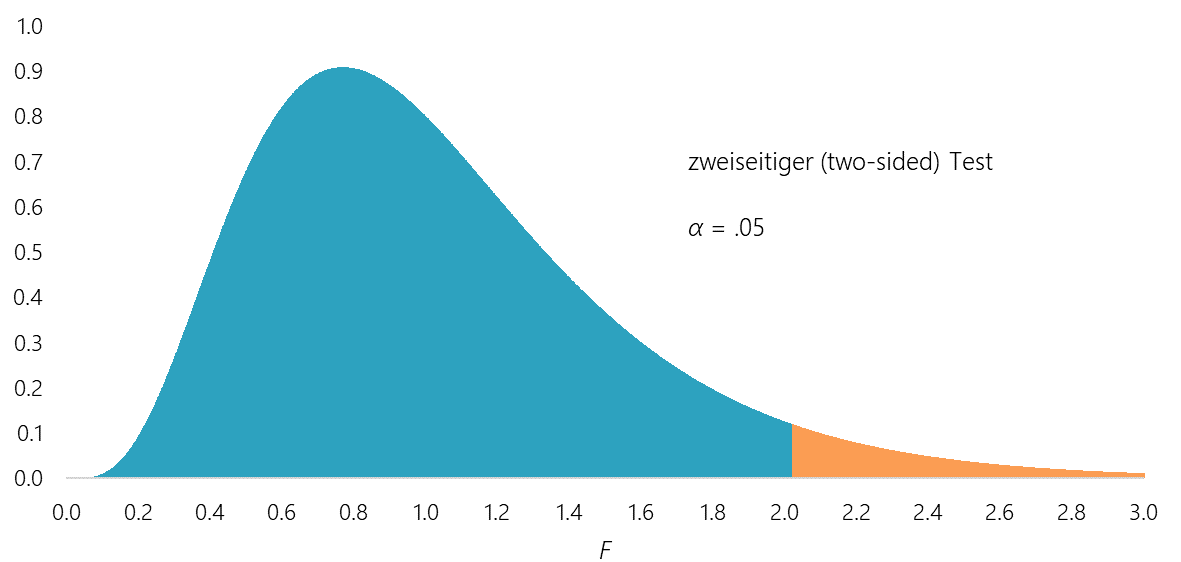 F-Verteilung und Ablehnungsbereich der Nullhypothese beim zweiseitigen Signifikanztest