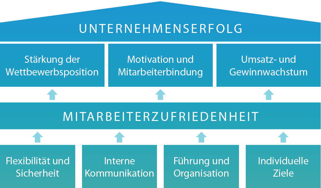 Wirkung der Mitarbeiterzufriedenheit auf den Unternehmenserfolg