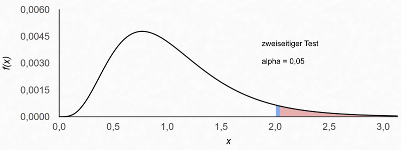 Ein- und zweiseitige Signifikanztests | PHIMEA