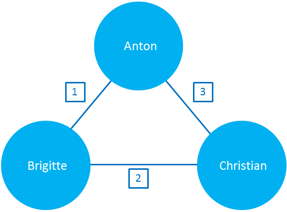 Triade und deren Relationen
