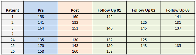Auszug einer Datenmatrix mit wiederholten Messungen im wide-Format