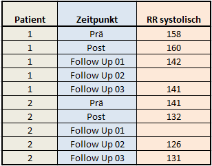 Auszug einer Datenmatrix mit wiederholten Messungen im long-Format