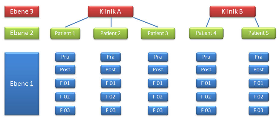 Schematische Darstellung eines Mehrebenenmodells