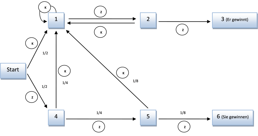 Schematische Darstellung des Spielverlaufs und deren Wahrscheinlichkeiten