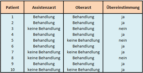 Datenmatrix der Einschätzungen zweier Beurteiler