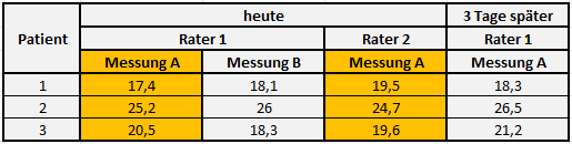 Datenmatrix einer quantitativen Zielgröße mit wiederholten Messungen 2