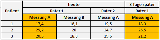 Datenmatrix einer quantitativen Zielgröße mit wiederholten Messungen 3