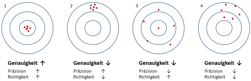 Illustration der Konzepte Präzision und Richtigkeit anhand einer Zielscheibe