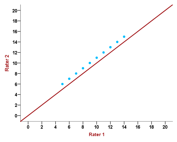 Scatterplot der Einschätzungen zweier Beurteiler