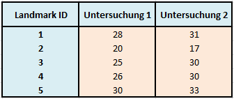 Datenmatrix von Strecken in mm mehrerer Untersucher