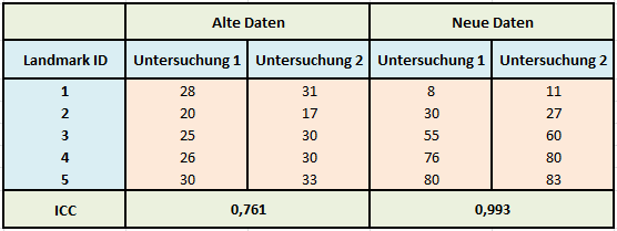 Vergleich des ICC zwischen zwei unterschiedlichen Datensätzen