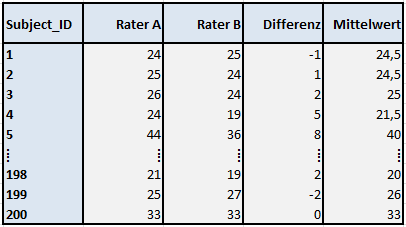 Datenmatrix als Grundlage zur Erstellung eines Bland-Altman-Plots