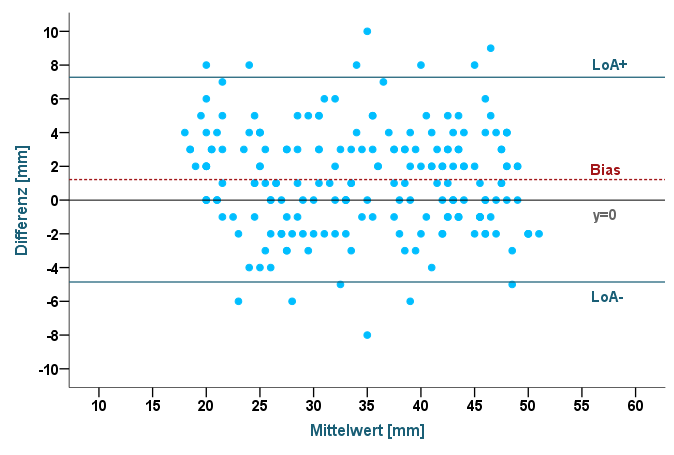 Bland-Altman-Plot